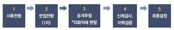 1 서류전형 2면접전형1차 3공개추첨 미화직에 한함 4 신체검사, 이력검증 5최종결정