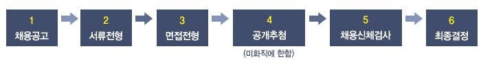 1 채용공고 2 서류전형 3 면접전형 4 공개추첨(미화직에 한함) 5 채용신체검사 6 최종결정