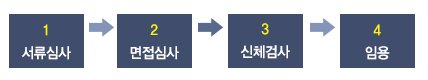 1 서류심사 2 면접심사 3신체검사 4 임용