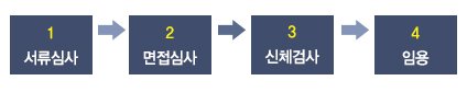 1 서류심사 2 면접심사 3 신체검사 4 임용