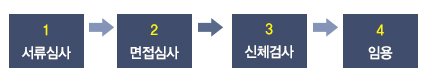 1서류심사 2 면접심사 3 신체검사 4 임용
