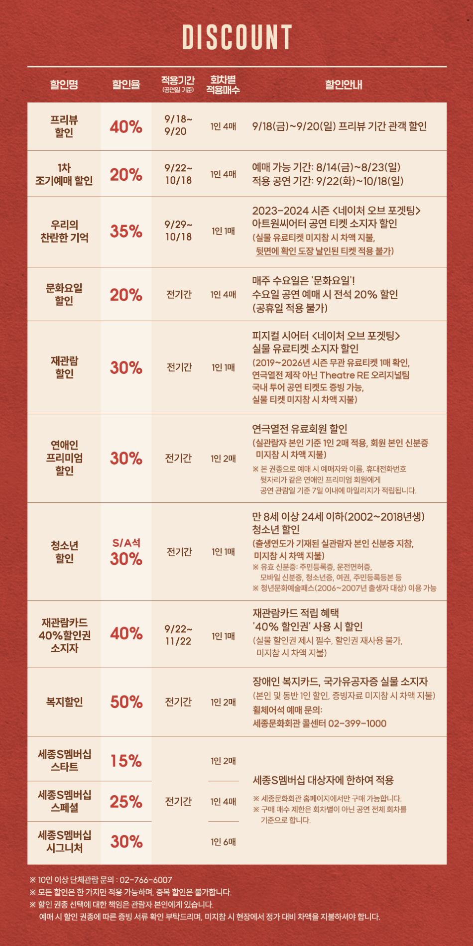 DISCOUNT 할인명 할인율 적용기간 (공연일 기준) 회차별 할인안내 적용매수 프리뷰 9/18~ 할인 40% 1인 4매 9/18(금)~9/20(일) 프리뷰 기간 관객 할인 9/20 1차 조기예매할인 20% 9/22~ 1인 4매 10/18 예매 가능 기간: 8/14(금)~8/23(일) 적용 공연 기간: 9/22(화)~10/18(일) 우리의 9/29~ 찬란한 기억 35% 2023-2024 시즌 <네이처 오브 포겟팅> 아트원씨어터 공연 티켓 소지자 할인 1인 1매 10/18 (실물 유료티켓 미지참 시 차액 지불, 뒷면에 확인 도장 날인된 티켓 적용 불가) 매주 수요일은 '문화요일'! 문화요일 할인 20% 전기간 1인 4매 수요일 공연 예매 시 전석 20% 할인 (공휴일 적용 불가) 재관람 할인 30% 전기간 1인 1매 연애인 프리미엄 30% 전기간 1인 2매 할인 청소년 S/A석 전기간 1인 1매 할인 30% 재관람카드 40%할인권 40% 소지자 9/22~ 1인 1매 11/22 복지할인 50% 전기간 1인 2매 피지컬 시어터 <네이처 오브 포겟팅> 실물 유료티켓 소지자 할인 (2019~2026년 시즌 무관 유료티켓 1매 확인, 연극열전 제작 아닌 Theatre RE 오리지널팀 국내 투어 공연 티켓도 증빙 가능, 실물 티켓 미지참시 차액 지불) 연극열전 유료회원 할인 (실관람자 본인 기준 1인 2매 적용, 회원 본인 신분증 미지참시 차액 지불) ※ 본 권종으로 예매 시 예매자와 이름, 휴대전화번호 뒷자리가 같은 연애인 프리미엄 회원에게 공연 관람일 기준 7일 이내에 마일리지가 적립됩니다. 만 8세 이상 24세 이하(2002~2018년생) 청소년 할인 (출생연도가 기재된 실관람자 본인 신분증 지참, 미지참시 차액 지불) ※ 유효 신분증: 주민등록증, 운전면허증, 모바일 신분증, 청소년증, 여권, 주민등록등본 등 ※ 청년문화예술패스(2006~2007년 출생자 대상) 이용 가능 재관람카드 적립 혜택 '40% 할인권' 사용 시 할인 (실물 할인권 제시 필수, 할인권 재사용 불가, •미지참시 차액 지불) 장애인 복지카드, 국가유공자증 실물 소지자 (본인 및 동반 1인 할인, 증빙자료 미지참 시 차액 지불) 휠체어석 예매 문의: 세종문화회관 콜센터 02-399-1000 세종S멤버십 스타트 15% 1인 2매 세종S멤버십 스페셜 25% 전기간 1인 4매 세종S멤버십 대상자에 한하여 적용 ※ 세종문화회관 홈페이지에서만 구매 가능합니다. ※구매 매수 제한은 회차별이 아닌 공연 전체 회차를 기준으로 합니다. 세종S멤버십 시그니처 30% 1인 6매 ※ 10인 이상 단체관람 문의 : 02-766-6007 ※ 모든 할인은 한 가지만 적용 가능하며, 중복 할인은 불가합니다. ※ 할인 권종 선택에 대한 책임은 관람자 본인에게 있습니다. 예매시 할인 권종에 따른 증빙 서류 확인 부탁드리며, 미지참시 현장에서 정가 대비 차액을 지불하셔야 합니다.